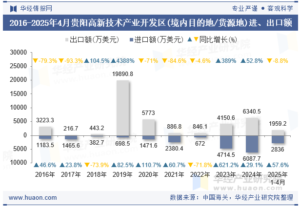 2016-2025年4月贵阳高新技术产业开发区(境内目的地/货源地)进、出口额