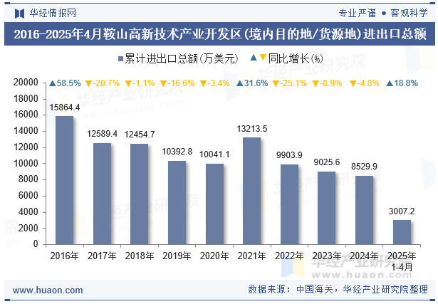 2016-2025年4月鞍山高新技术产业开发区(境内目的地/货源地)进出口总额