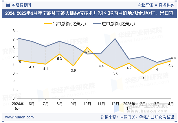 2024-2025年4月年宁波及宁波大榭经济技术开发区(境内目的地/货源地)进、出口额