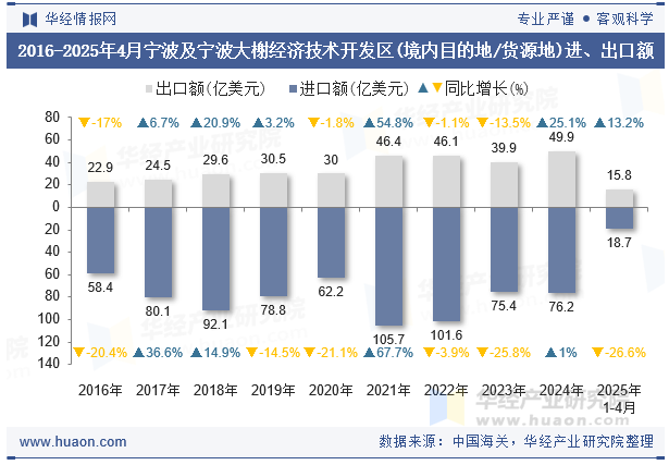 2016-2025年4月宁波及宁波大榭经济技术开发区(境内目的地/货源地)进、出口额