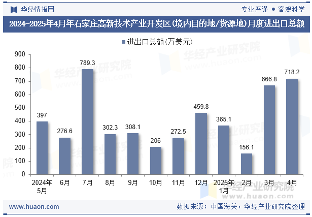 2024-2025年4月年石家庄高新技术产业开发区(境内目的地/货源地)月度进出口总额