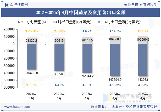 2021-2025年4月中国蔬菜及食用菌出口金额