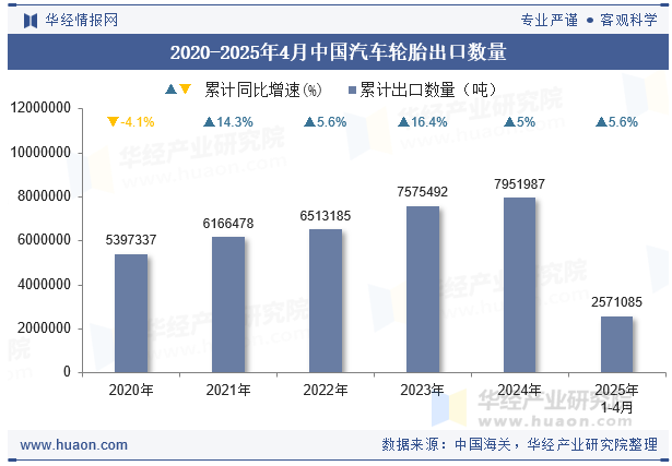 2020-2025年4月中国汽车轮胎出口数量