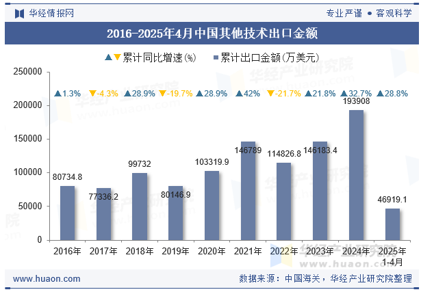2016-2025年4月中国其他技术出口金额