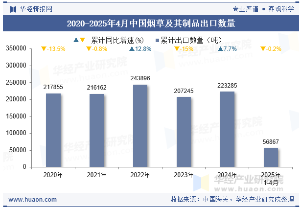 2020-2025年4月中国烟草及其制品出口数量