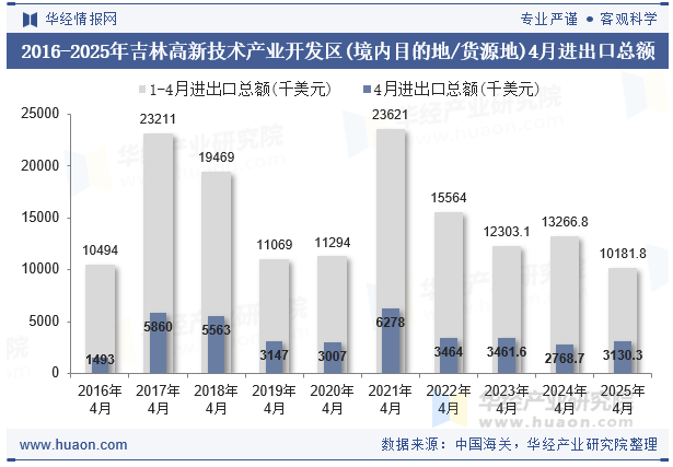 2016-2025年吉林高新技术产业开发区(境内目的地/货源地)4月进出口总额