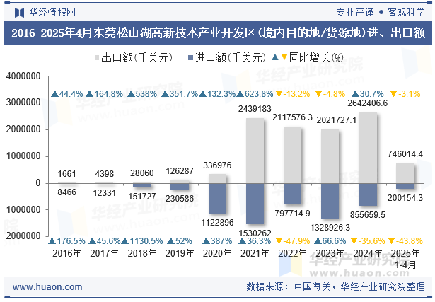 2016-2025年4月东莞松山湖高新技术产业开发区(境内目的地/货源地)进、出口额