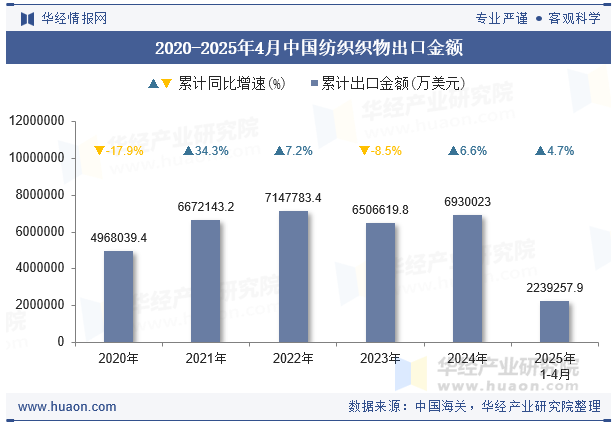 2020-2025年4月中国纺织织物出口金额