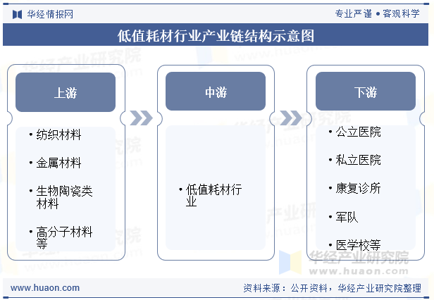 低值耗材行业产业链结构示意图
