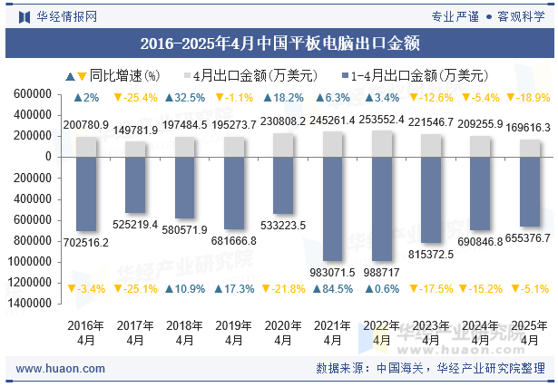 2016-2025年4月中国平板电脑出口金额