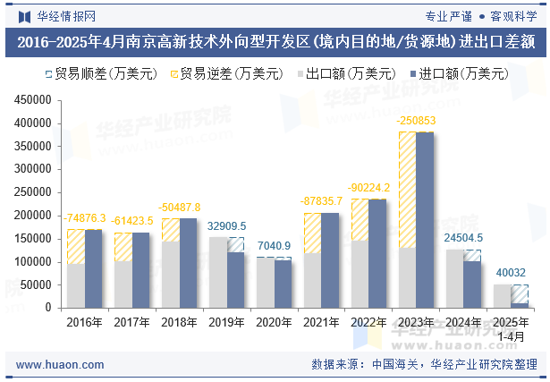 2016-2025年4月南京高新技术外向型开发区(境内目的地/货源地)进出口差额