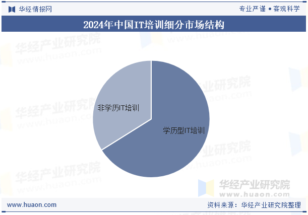 2024年中国IT培训细分市场结构