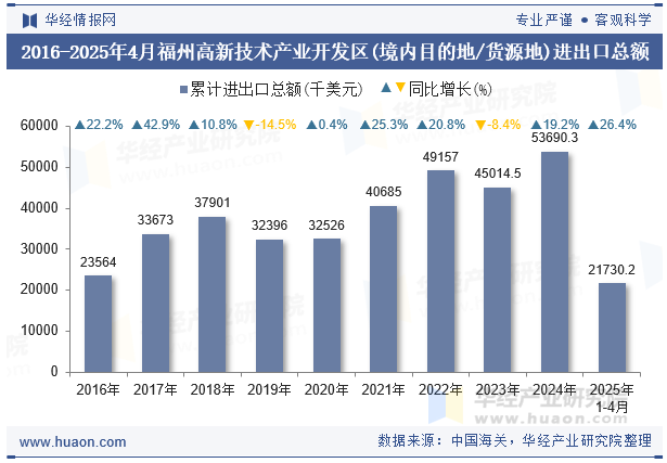 2016-2025年4月福州高新技术产业开发区(境内目的地/货源地)进出口总额