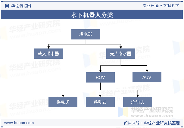 水下机器人分类