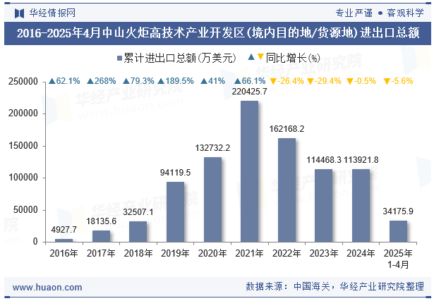 2016-2025年4月中山火炬高技术产业开发区(境内目的地/货源地)进出口总额