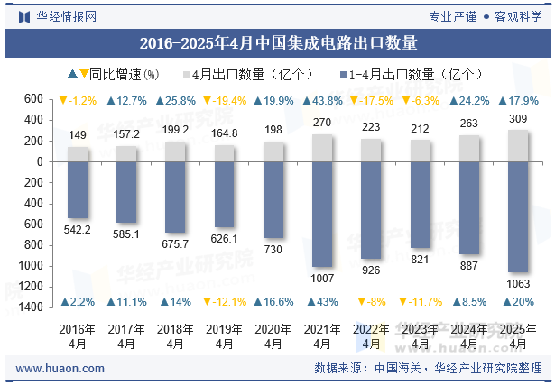 2016-2025年4月中国集成电路出口数量