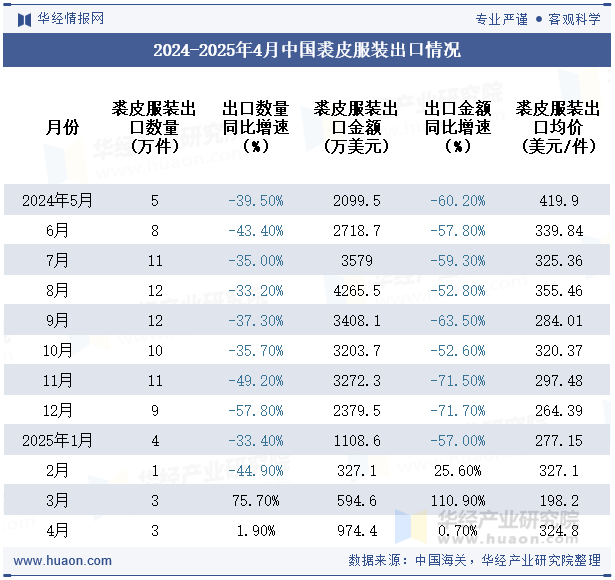 2024-2025年4月中国裘皮服装出口情况