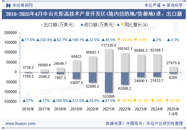 2016-2025年4月中山火炬高技术产业开发区(境内目的地/货源地)进、出口额