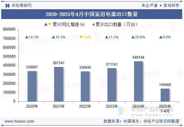 2020-2025年4月中国家用电器出口数量