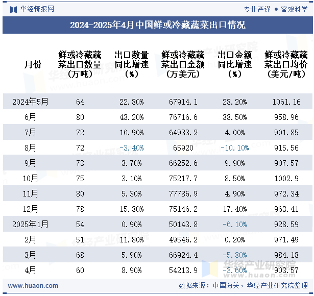 2024-2025年4月中国鲜或冷藏蔬菜出口情况