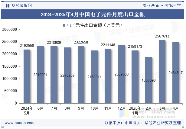 2024-2025年4月中国电子元件月度出口金额