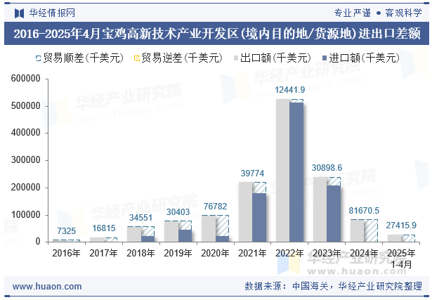 2016-2025年4月宝鸡高新技术产业开发区(境内目的地/货源地)进出口差额