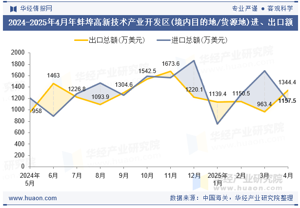 2024-2025年4月年蚌埠高新技术产业开发区(境内目的地/货源地)进、出口额