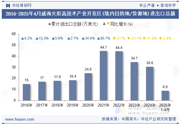 2016-2025年4月威海火炬高技术产业开发区(境内目的地/货源地)进出口总额