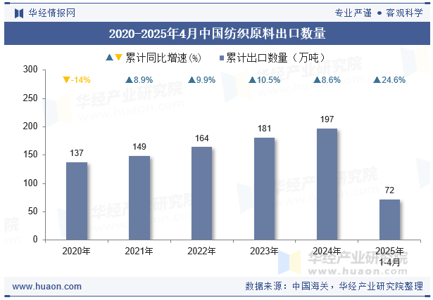2020-2025年4月中国纺织原料出口数量