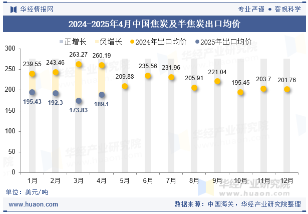 2024-2025年4月中国焦炭及半焦炭出口均价