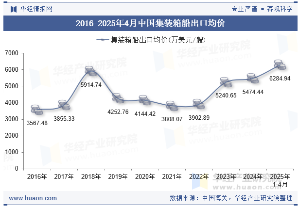 2016-2025年4月中国集装箱船出口均价