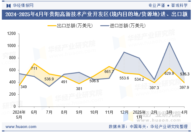 2024-2025年4月年贵阳高新技术产业开发区(境内目的地/货源地)进、出口额
