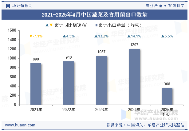 2021-2025年4月中国蔬菜及食用菌出口数量