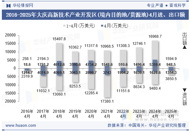 2016-2025年大庆高新技术产业开发区(境内目的地/货源地)4月进、出口额