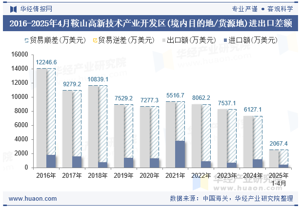 2016-2025年4月鞍山高新技术产业开发区(境内目的地/货源地)进出口差额