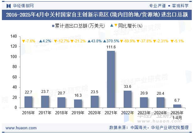 2016-2025年4月中关村国家自主创新示范区(境内目的地/货源地)进出口总额