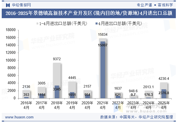 2016-2025年景德镇高新技术产业开发区(境内目的地/货源地)4月进出口总额