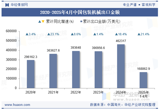 2020-2025年4月中国包装机械出口金额