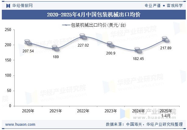 2020-2025年4月中国包装机械出口均价