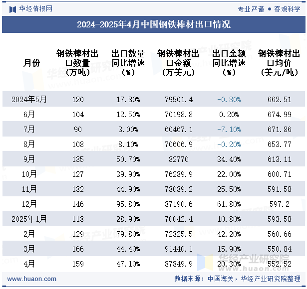 2024-2025年4月中国钢铁棒材出口情况