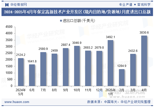 2024-2025年4月年保定高新技术产业开发区(境内目的地/货源地)月度进出口总额