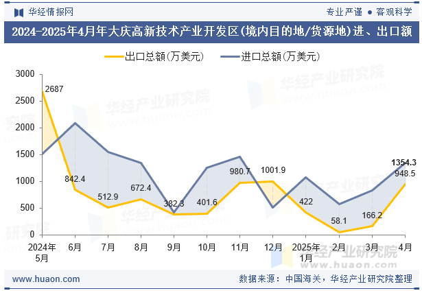 2024-2025年4月年大庆高新技术产业开发区(境内目的地/货源地)进、出口额