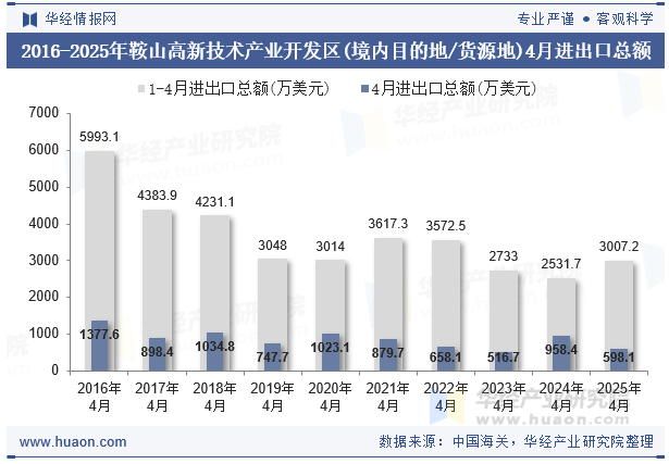 2016-2025年鞍山高新技术产业开发区(境内目的地/货源地)4月进出口总额