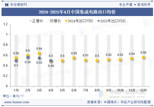 2024-2025年4月中国集成电路出口均价