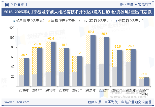 2016-2025年4月宁波及宁波大榭经济技术开发区(境内目的地/货源地)进出口差额