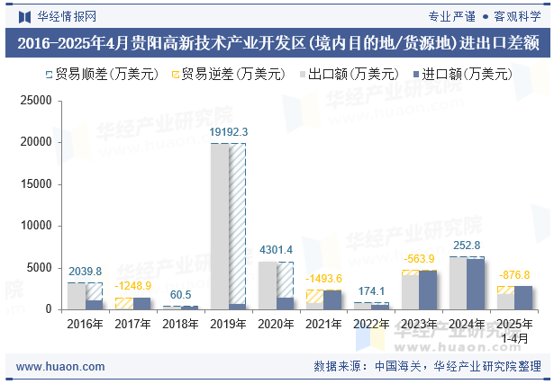 2016-2025年4月贵阳高新技术产业开发区(境内目的地/货源地)进出口差额