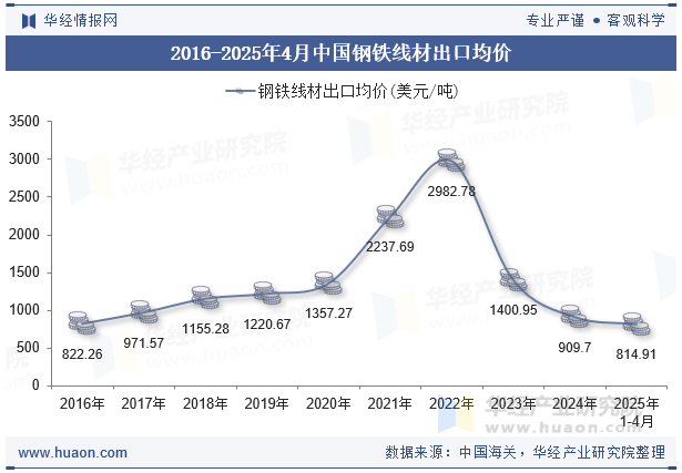 2016-2025年4月中国钢铁线材出口均价