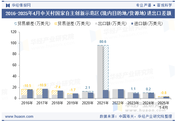 2016-2025年4月中关村国家自主创新示范区(境内目的地/货源地)进出口差额