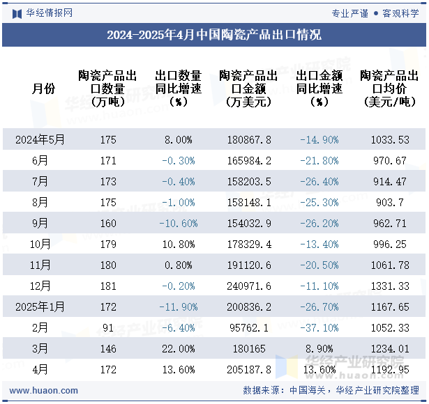 2024-2025年4月中国陶瓷产品出口情况
