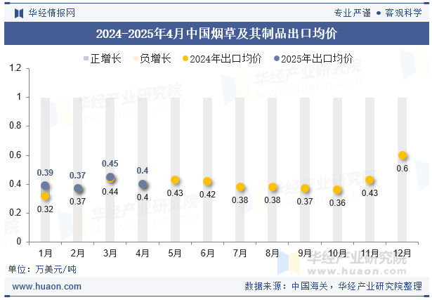 2024-2025年4月中国烟草及其制品出口均价